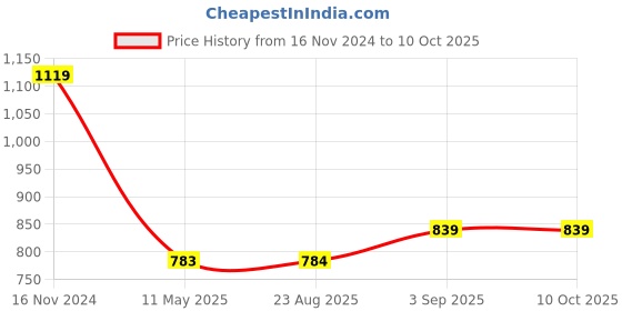 tatacliq.com Spykar Blue Regular Fit Jeans spykar Price History Graph from 16 Nov 2024 to 9 Oct 2025