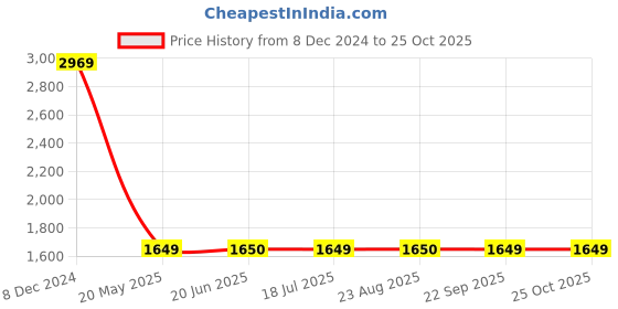 tatacliq.com Spykar Blue Regular Fit Jeans spykar Price History Graph from 8 Dec 2024 to 25 Oct 2025
