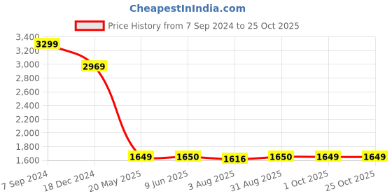 tatacliq.com Spykar Blue Regular Fit Jeans spykar Price History Graph from 7 Sep 2024 to 25 Oct 2025