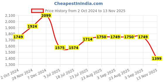 tatacliq.com Spykar Blue Regular Fit Jeans spykar Price History Graph from 2 Oct 2024 to 13 Nov 2025