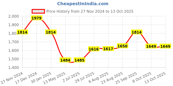 tatacliq.com Spykar Blue Regular Fit Jeans spykar Price History Graph from 27 Nov 2024 to 13 Oct 2025
