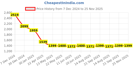 tatacliq.com Spykar Blue Regular Fit Jeans spykar Price History Graph from 7 Dec 2024 to 25 Nov 2025