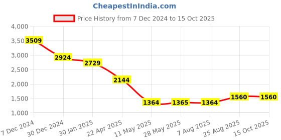 tatacliq.com Spykar Blue Regular Fit Jeans spykar Price History Graph from 7 Dec 2024 to 14 Oct 2025
