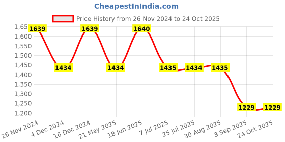 tatacliq.com Spykar Blue Regular Fit Jeans spykar Price History Graph from 26 Nov 2024 to 22 Oct 2025