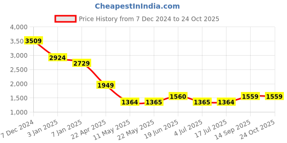 tatacliq.com Spykar Blue Regular Fit Jeans spykar Price History Graph from 7 Dec 2024 to 23 Oct 2025