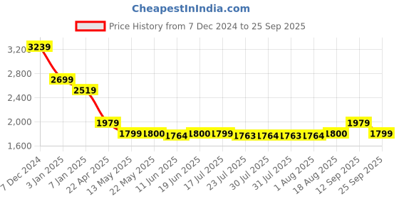 tatacliq.com Spykar Blue Regular Fit Jeans spykar Price History Graph from 7 Dec 2024 to 25 Sep 2025