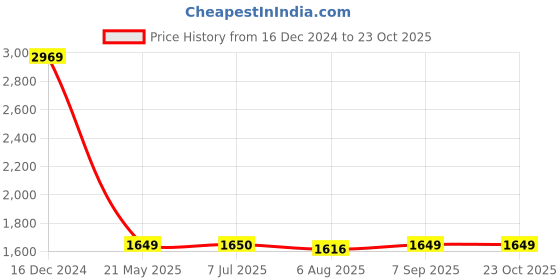 tatacliq.com Spykar Blue Regular Fit Jeans spykar Price History Graph from 16 Dec 2024 to 22 Oct 2025