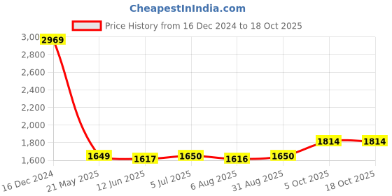 tatacliq.com Spykar Blue Regular Fit Jeans spykar Price History Graph from 16 Dec 2024 to 16 Oct 2025