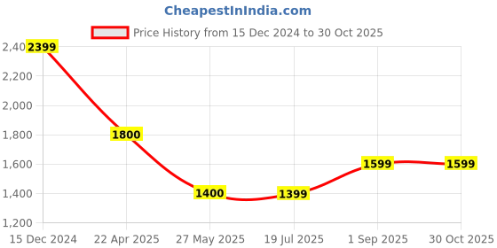tatacliq.com Spykar Blue Regular Fit Jeans spykar Price History Graph from 15 Dec 2024 to 29 Oct 2025
