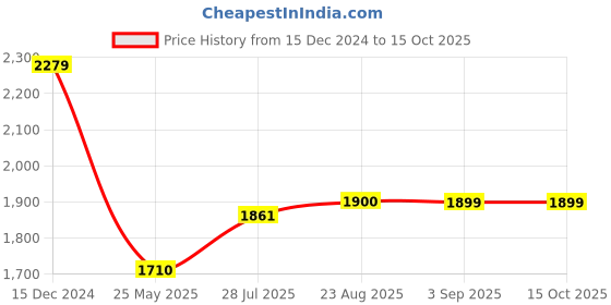 tatacliq.com Spykar Blue Regular Fit Jeans spykar Price History Graph from 15 Dec 2024 to 14 Oct 2025