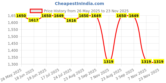 tatacliq.com Spykar Blue Regular Fit Jeans spykar Price History Graph from 26 May 2025 to 23 Nov 2025