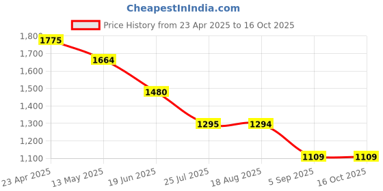 tatacliq.com Spykar Blue Regular Fit Jeans spykar Price History Graph from 23 Apr 2025 to 15 Oct 2025
