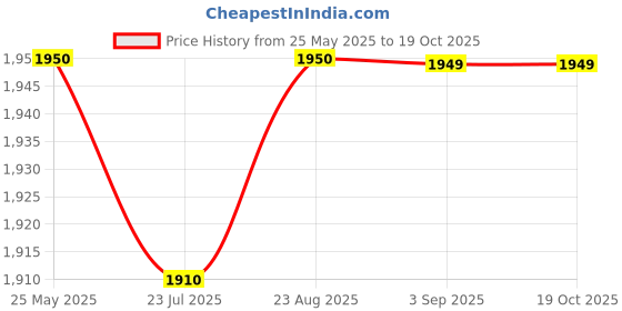 tatacliq.com Spykar Blue Regular Fit Jeans spykar Price History Graph from 25 May 2025 to 18 Oct 2025