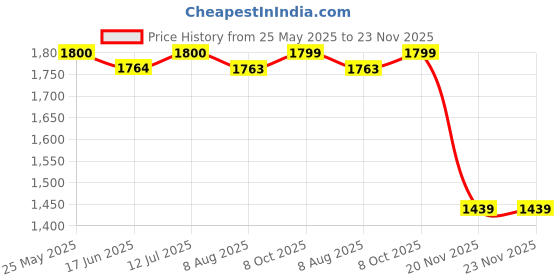 tatacliq.com Spykar Blue Regular Fit Jeans spykar Price History Graph from 25 May 2025 to 23 Nov 2025
