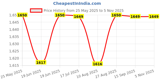 tatacliq.com Spykar Blue Regular Fit Jeans spykar Price History Graph from 25 May 2025 to 5 Nov 2025