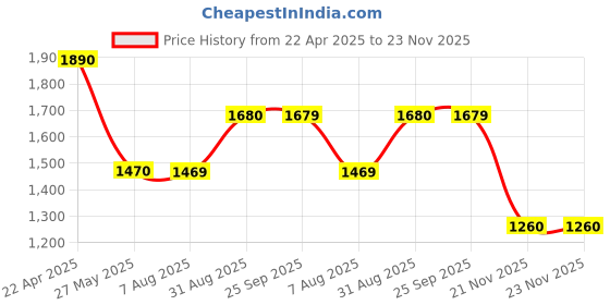 tatacliq.com Spykar Blue Regular Fit Jeans spykar Price History Graph from 22 Apr 2025 to 23 Nov 2025