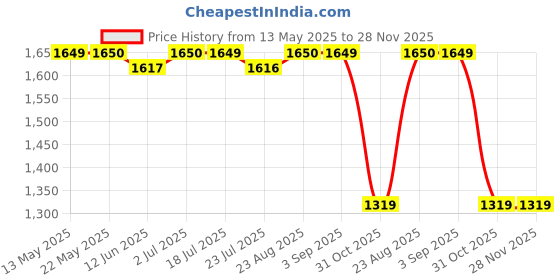 tatacliq.com Spykar Blue Regular Fit Jeans spykar Price History Graph from 13 May 2025 to 28 Nov 2025