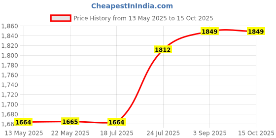 tatacliq.com Spykar Blue Regular Fit Jeans spykar Price History Graph from 13 May 2025 to 14 Oct 2025