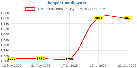 tatacliq.com Spykar Blue Regular Fit Jeans spykar Price History Graph from 13 May 2025 to 21 Oct 2025