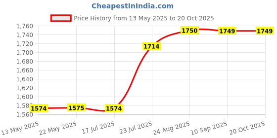 tatacliq.com Spykar Blue Regular Fit Jeans spykar Price History Graph from 13 May 2025 to 19 Oct 2025