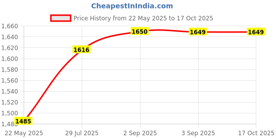 tatacliq.com Spykar Blue Regular Fit Jeans spykar Price History Graph from 22 May 2025 to 16 Oct 2025