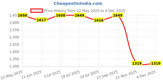 tatacliq.com Spykar Blue Regular Fit Jeans spykar Price History Graph from 22 May 2025 to 3 Dec 2025