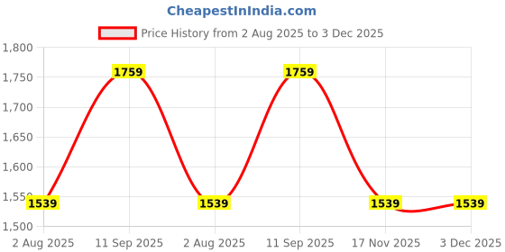 tatacliq.com Spykar Blue Regular Fit Jeans spykar Price History Graph from 2 Aug 2025 to 3 Dec 2025