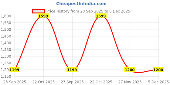 tatacliq.com Spykar Blue Regular Fit Jeans spykar Price History Graph from 23 Sep 2025 to 4 Dec 2025
