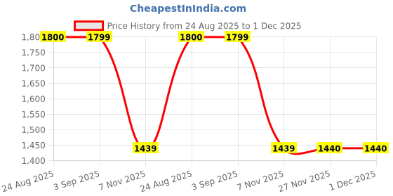 tatacliq.com Spykar Blue Regular Fit Jeans spykar Price History Graph from 24 Aug 2025 to 1 Dec 2025