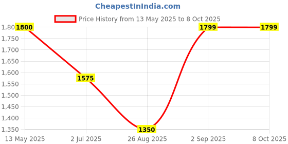 tatacliq.com Spykar Blue Regular Fit Lightly Washed Distressed Jeans spykar Price History Graph from 13 May 2025 to 8 Oct 2025