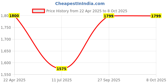 tatacliq.com Spykar Blue Regular Fit Lightly Washed Distressed Jeans spykar Price History Graph from 22 Apr 2025 to 7 Oct 2025