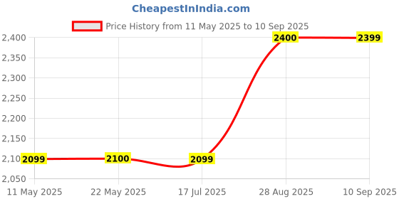 tatacliq.com Spykar Blue Regular Fit Lightly Washed Distressed Jeans spykar Price History Graph from 11 May 2025 to 10 Sep 2025