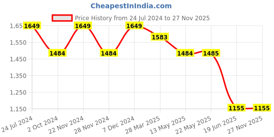 tatacliq.com Spykar Blue Regular Fit Lightly Washed Jeans spykar Price History Graph from 24 Jul 2024 to 27 Nov 2025