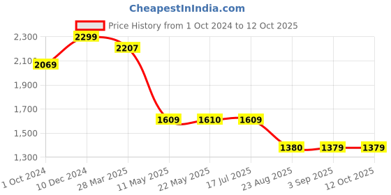 tatacliq.com Spykar Blue Regular Fit Lightly Washed Jeans spykar Price History Graph from 1 Oct 2024 to 12 Oct 2025