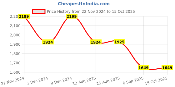 tatacliq.com Spykar Blue Regular Fit Lightly Washed Jeans spykar Price History Graph from 22 Nov 2024 to 15 Oct 2025
