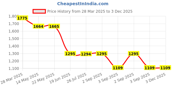tatacliq.com Spykar Blue Regular Fit Lightly Washed Jeans spykar Price History Graph from 28 Mar 2025 to 3 Dec 2025