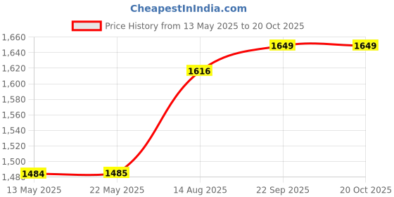 tatacliq.com Spykar Blue Regular Fit Lightly Washed Jeans spykar Price History Graph from 13 May 2025 to 20 Oct 2025