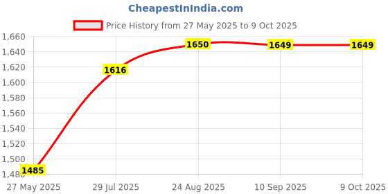 tatacliq.com Spykar Blue Regular Fit Lightly Washed Jeans spykar Price History Graph from 27 May 2025 to 8 Oct 2025