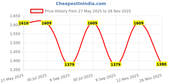 tatacliq.com Spykar Blue Regular Fit Lightly Washed Jeans spykar Price History Graph from 27 May 2025 to 26 Nov 2025