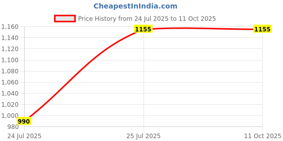 tatacliq.com Spykar Blue Regular Fit Lightly Washed Jeans spykar Price History Graph from 24 Jul 2025 to 10 Oct 2025