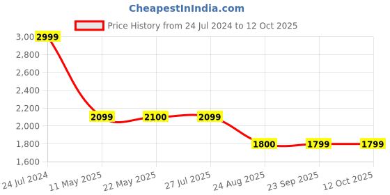 tatacliq.com Spykar Blue Regular Fit Low Rise Distressed Jeans spykar Price History Graph from 24 Jul 2024 to 10 Oct 2025