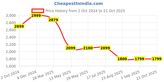 tatacliq.com Spykar Blue Regular Fit Low Rise Distressed Jeans spykar Price History Graph from 2 Oct 2024 to 21 Oct 2025