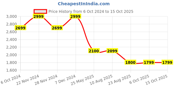tatacliq.com Spykar Blue Regular Fit Low Rise Distressed Jeans spykar Price History Graph from 6 Oct 2024 to 14 Oct 2025