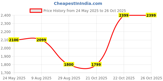 tatacliq.com Spykar Blue Regular Fit Low Rise Distressed Jeans spykar Price History Graph from 24 May 2025 to 26 Oct 2025