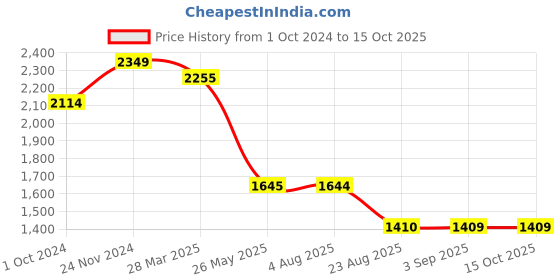 tatacliq.com Spykar Blue Regular Fit Low Rise Jeans spykar Price History Graph from 1 Oct 2024 to 15 Oct 2025