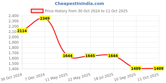 tatacliq.com Spykar Blue Regular Fit Low Rise Jeans spykar Price History Graph from 30 Oct 2024 to 10 Oct 2025