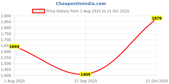 tatacliq.com Spykar Blue Regular Fit Low Rise Jeans spykar Price History Graph from 1 Aug 2025 to 11 Oct 2025