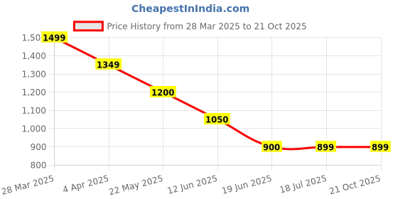 tatacliq.com Spykar Blue Regular Fit Mid Rise Jeans spykar Price History Graph from 28 Mar 2025 to 21 Oct 2025