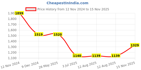 tatacliq.com Spykar Blue Regular Fit Mid Rise Jeans spykar Price History Graph from 12 Nov 2024 to 15 Nov 2025