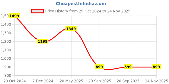tatacliq.com Spykar Blue Regular Fit Mid Rise Jeans spykar Price History Graph from 29 Oct 2024 to 24 Nov 2025